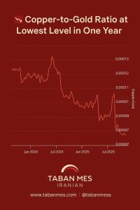نسبت مس به طلا؛ شاخص اعتماد به اقتصاد جهانی